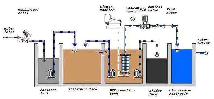Customized Container Mbr Integrated Biological Wastewater Treatment